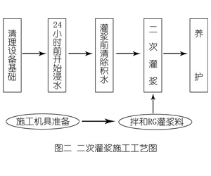 静海灌浆料施工工艺—文字完整版